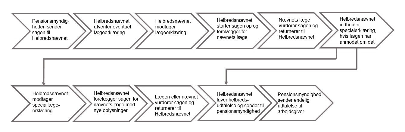 Sagsforløb helbredsudtalelse